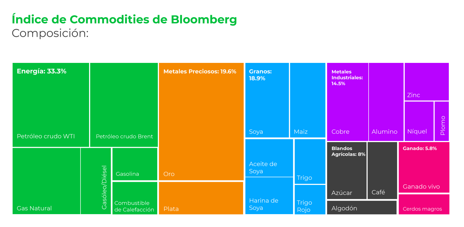 commodities