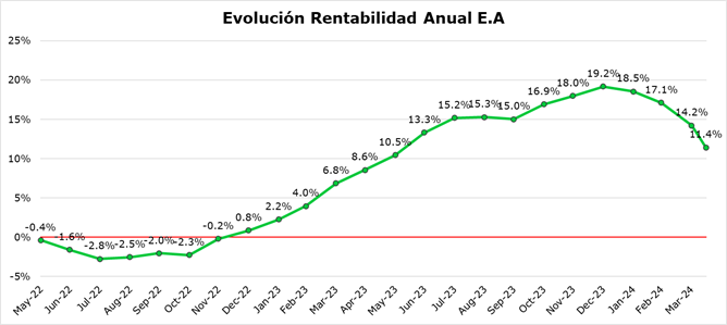 Skandia PRO evolucion Skandia PRO evolucion